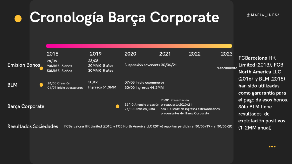 Fechas importantes en la concepción del proyecto Barça Corporate