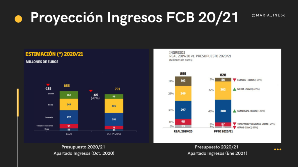 El proyecto Barça Corporate, en las finanzas 2020/21