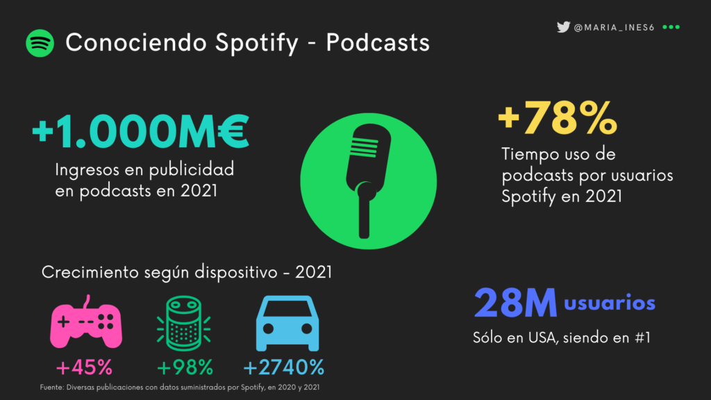 Cifras de Spotify y sus podcasts