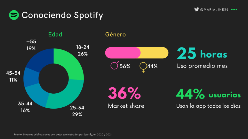 Alianza Spotify Barca Usuarios